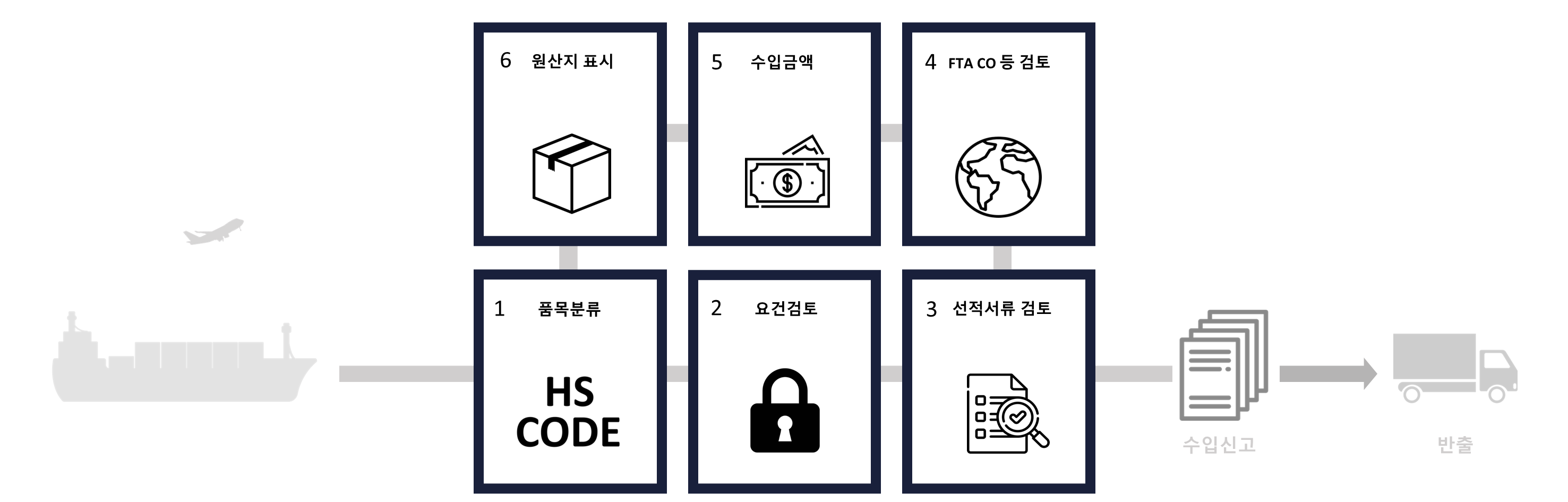 HS CODE, 요건, 선적서류, FTA CO, 수입가격, 원산지표시 등 사전점검