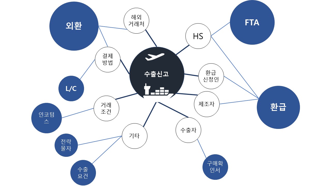 수출신고와 관련된 외환, FTA, 환급, 전략물자 등 관계도